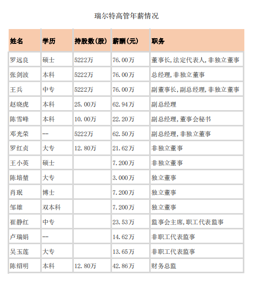 上市卫浴企业高管年薪披露3.png