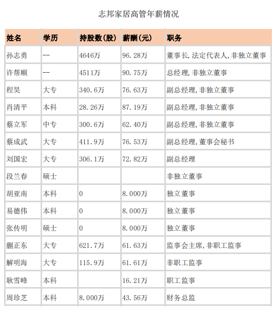 上市卫浴企业高管年薪披露13.png