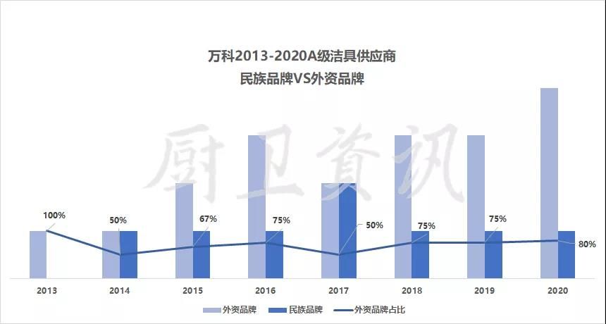 精装房国内外卫浴品牌占比，外资品牌仍占高比例.jpg