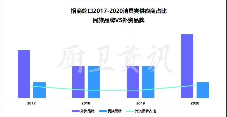 精装房国内外卫浴品牌占比，外资品牌仍占高比例2.jpg