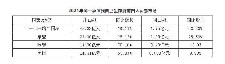 1619482782112943.png 增长49.03%!中国第一季度卫生陶瓷出口超108亿元2.png