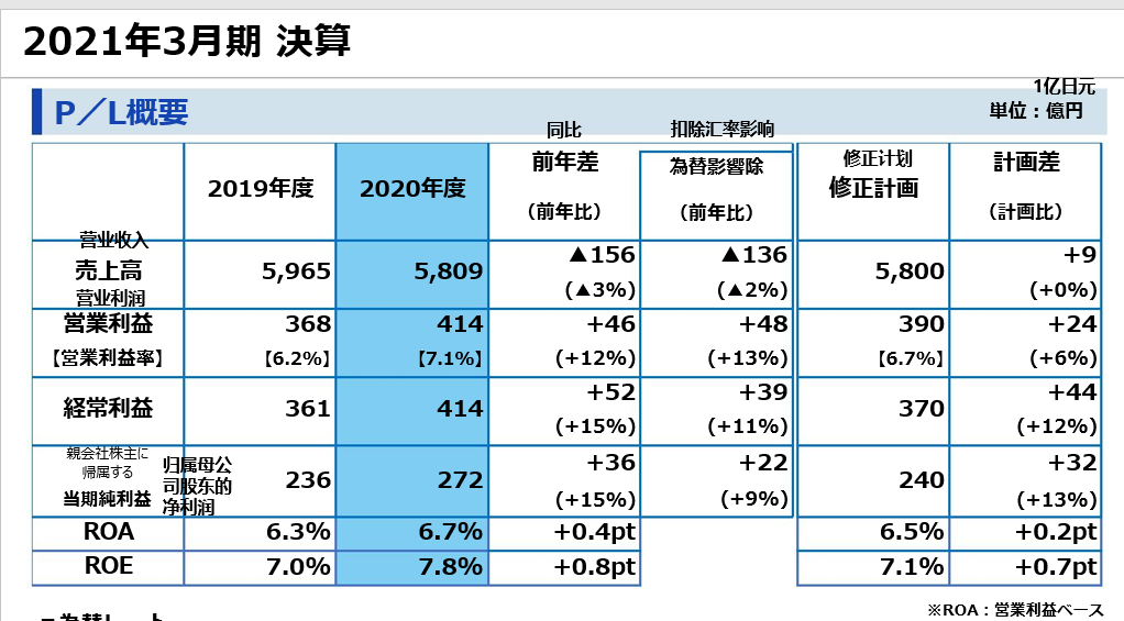1619741969402529.png TOTO公布2020财年业绩报告,中国业务占15.7%.png