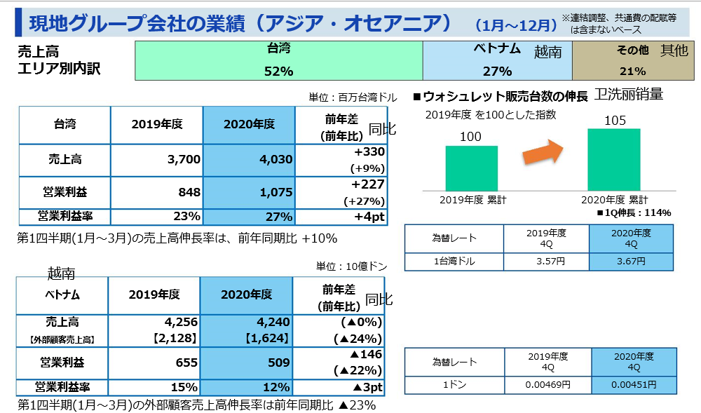1619741988739918.png TOTO公布2020财年业绩报告,中国业务占15.7%5.png