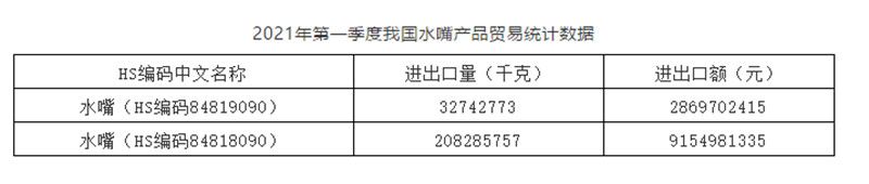 1620347588783011.jpg 2021年第一季度我国水嘴贸易额120.25亿元,同比增长52.25%.jpg