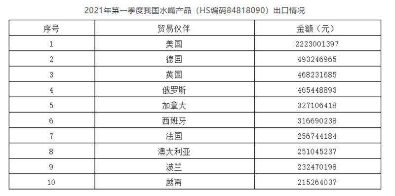 1620347607103433.jpg 2021年第一季度我国水嘴贸易额120.25亿元,同比增长52.25%2.jpg