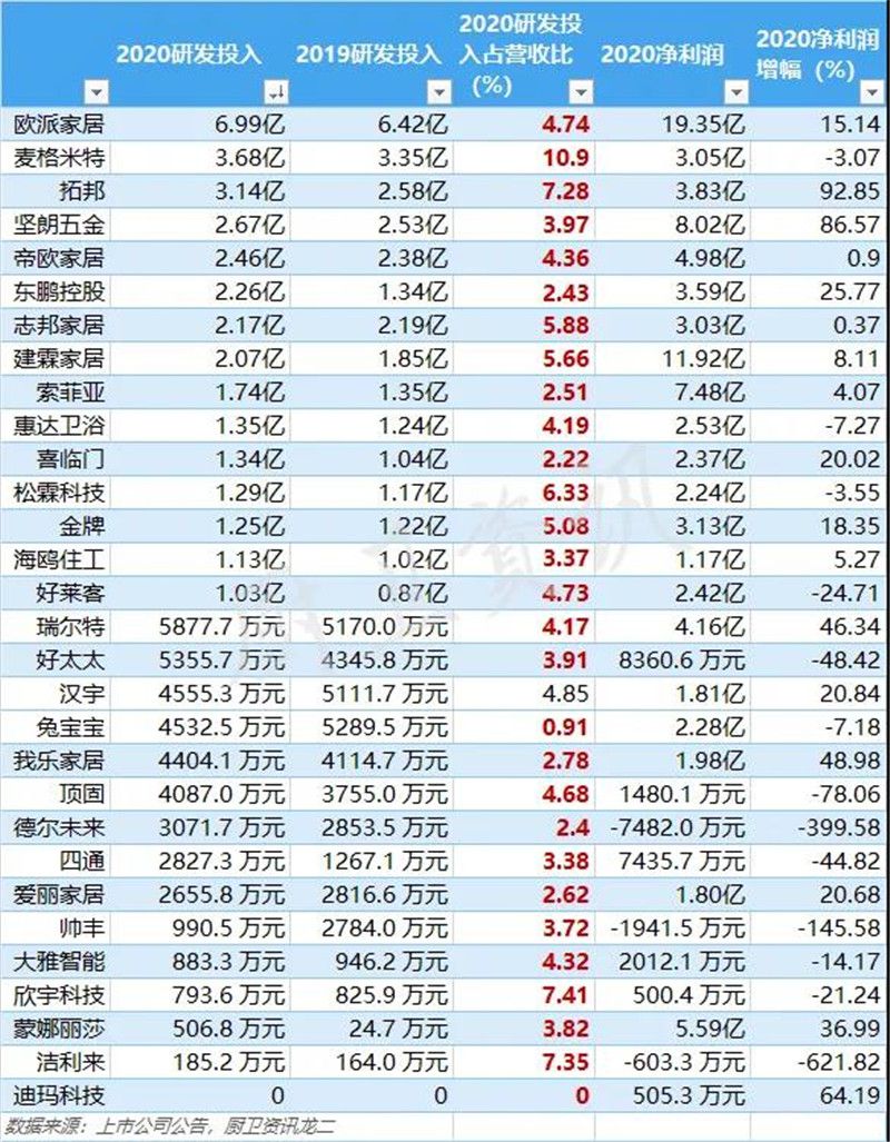 1620378874443726.jpg 泛家居上市企业研发投入哪家强?高层次人才需求增长.jpg