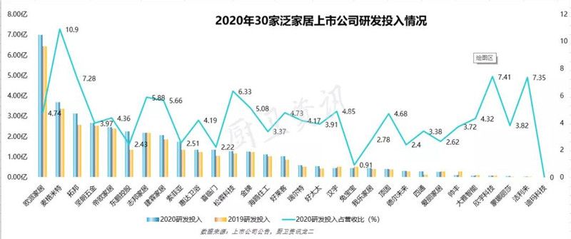 1620378906490927.jpg 泛家居上市企业研发投入哪家强?高层次人才需求增长3.jpg