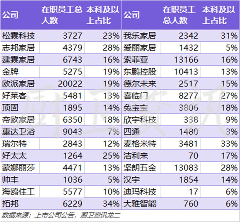 1620378921498151.jpg 泛家居上市企业研发投入哪家强?高层次人才需求增长5.jpg