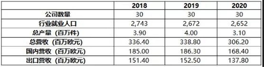 2020年意大利30家卫浴企业营收3.06亿欧元，同比下降9.6%.jpg