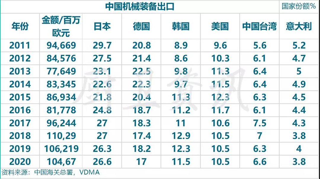 中国取代德国成为世界机械设备出口冠军，陶瓷类设备出口亮眼.jpg