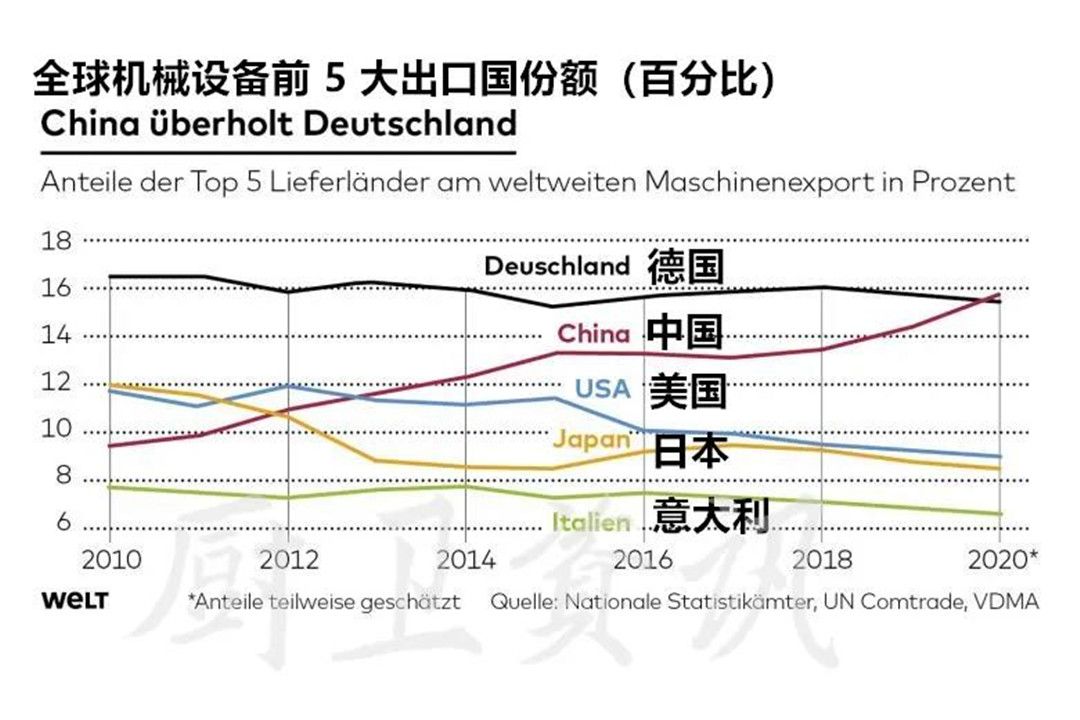 中国取代德国成为世界机械设备出口冠军，陶瓷类设备出口亮眼2.jpg