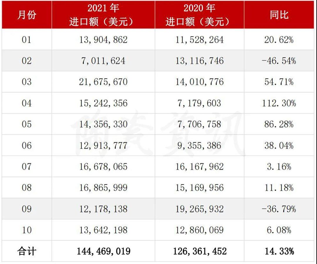 1-10月陶瓷砖进口额.jpg