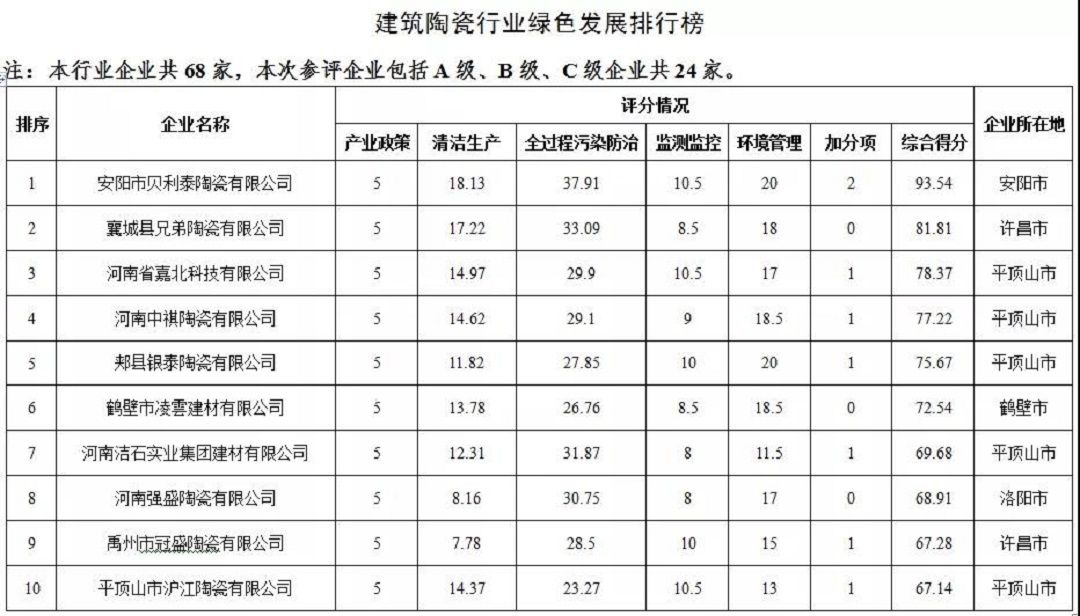 1河南省2021年度重点行业绿色发展排行榜.jpg