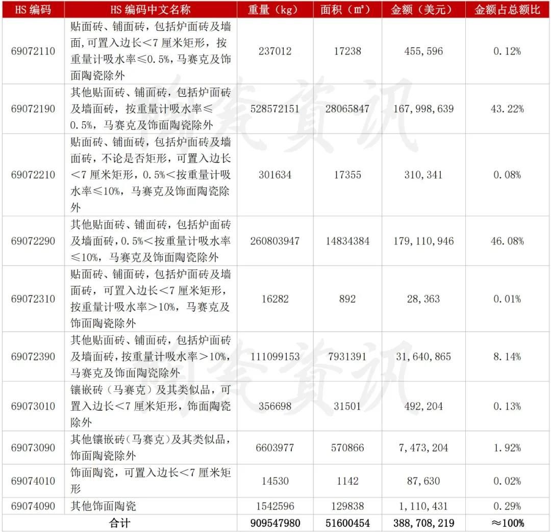 2021年11月我国陶瓷砖出口分类统计数.jpg