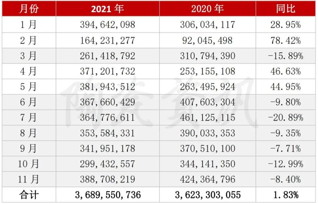 2021年1-11月陶瓷砖出口额（单位：美元）.jpg