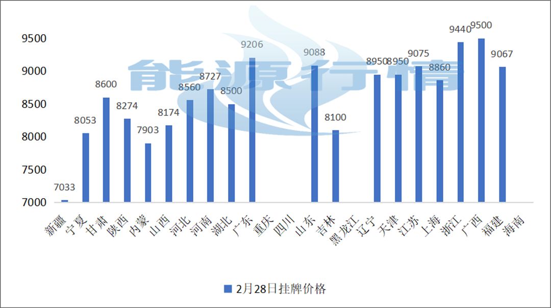 2月28日各省LNG挂牌价格.jpg