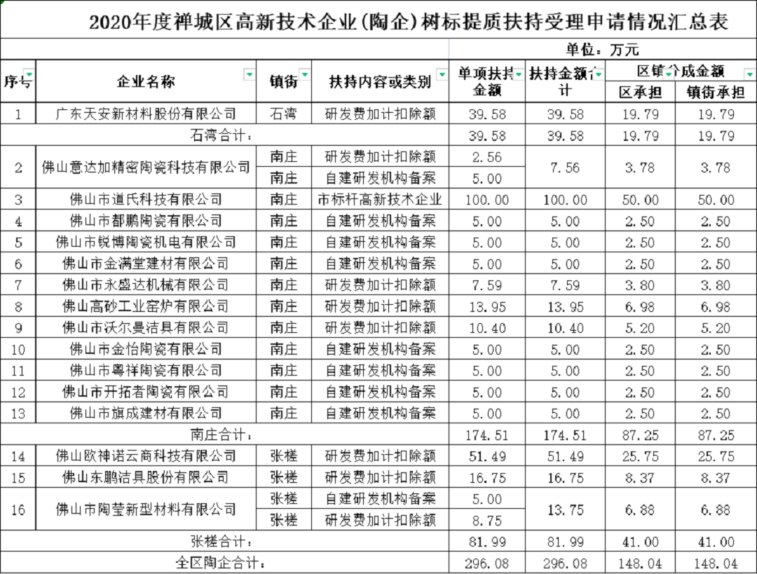 1659250921767406.png 禅城高新技术扶持.png